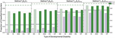 Identifying reduced hearing in children who have developmental disabilities: Insights for inclusive research practices with electronic health records